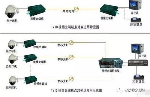 光纤收发器分为百兆和千兆的,根据所带摄像机的数量可选.