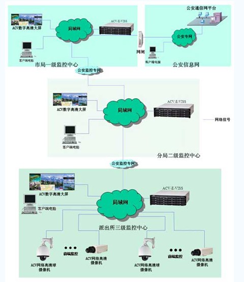 高清视频监控系统在平安城市的应用